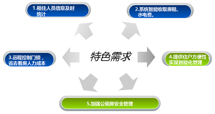 公租房智能門鎖系統(tǒng)解決方案