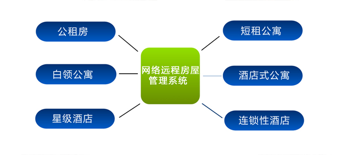 二房東智能門鎖解決方案