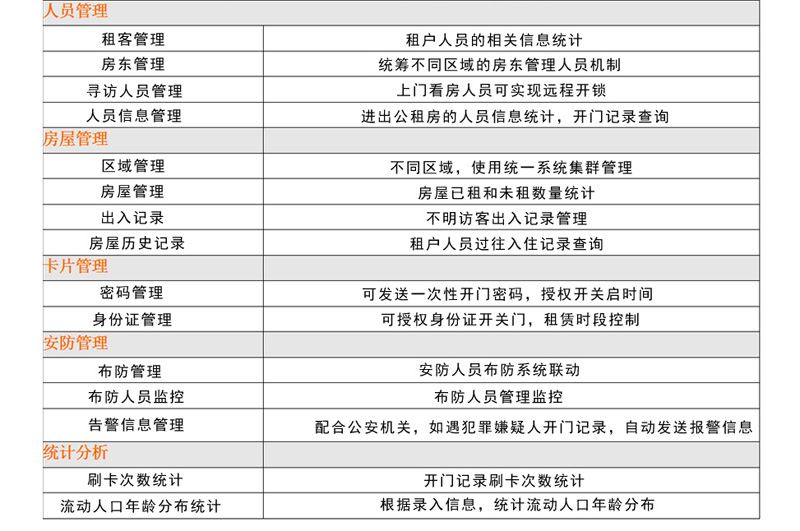 二房東智能門鎖解決方案