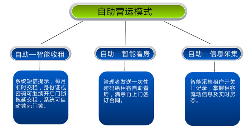 二房東智能門鎖解決方案