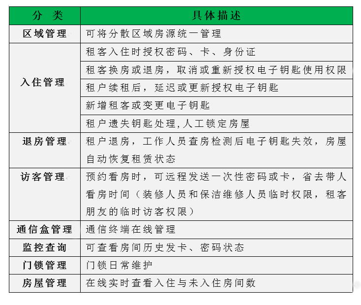 短租房、酒店式公寓、家庭旅館智能門鎖及解決方案